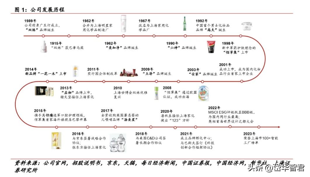百年日化，上海家化：组织变革，厚积薄发，123方针能否显成效？