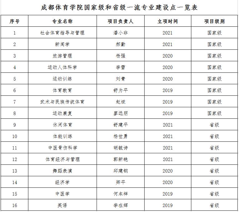 成都体育学院、四川音乐学院：都有80年以上校史，还有普通类专业