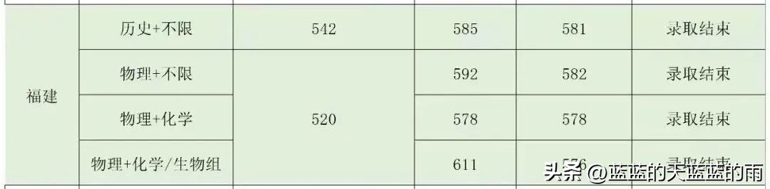 2022福建高考投档线公布,2022年福建高考投档线