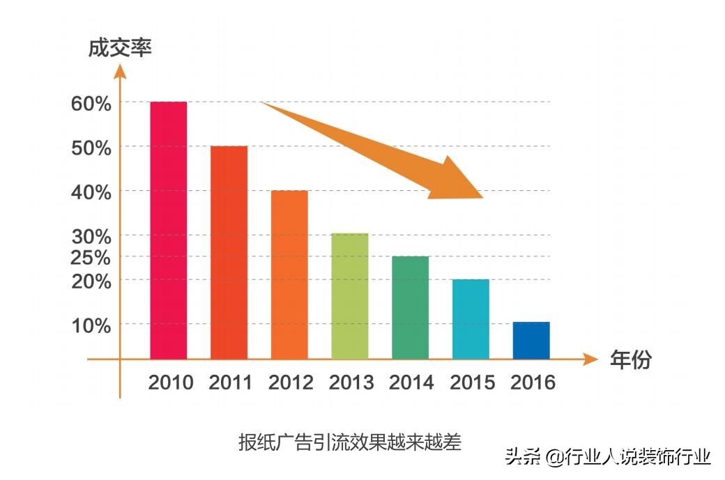 装企最好的线上营销,装企如何精准营销