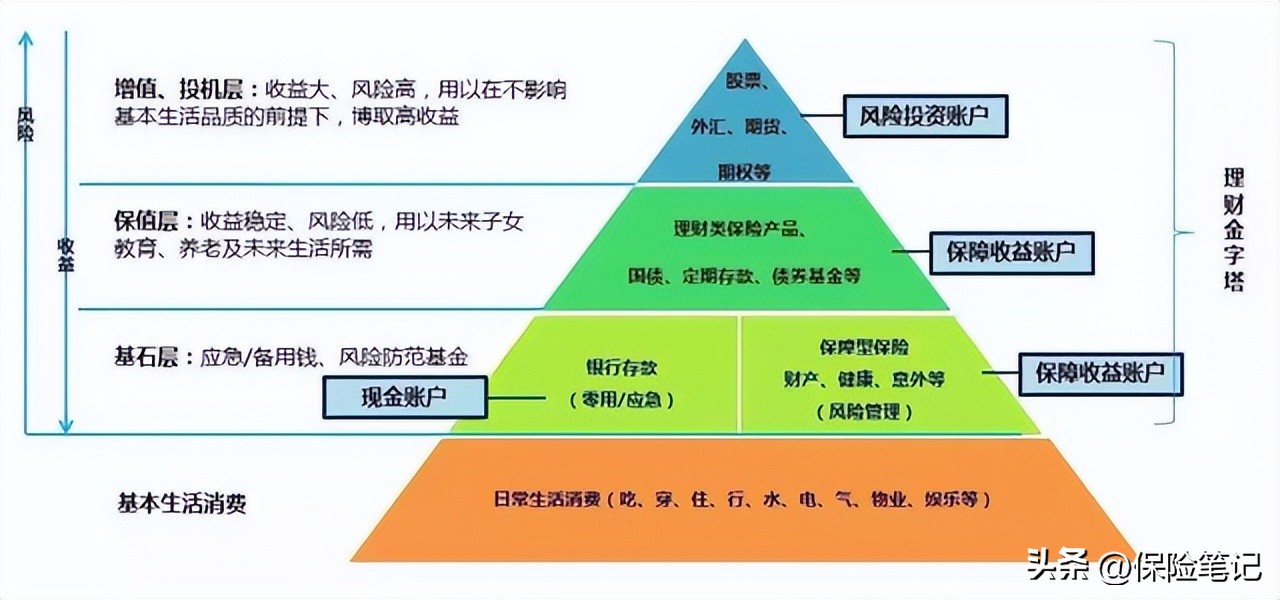 理财最重要的就是资产配置,家庭理财资产如何配置最佳
