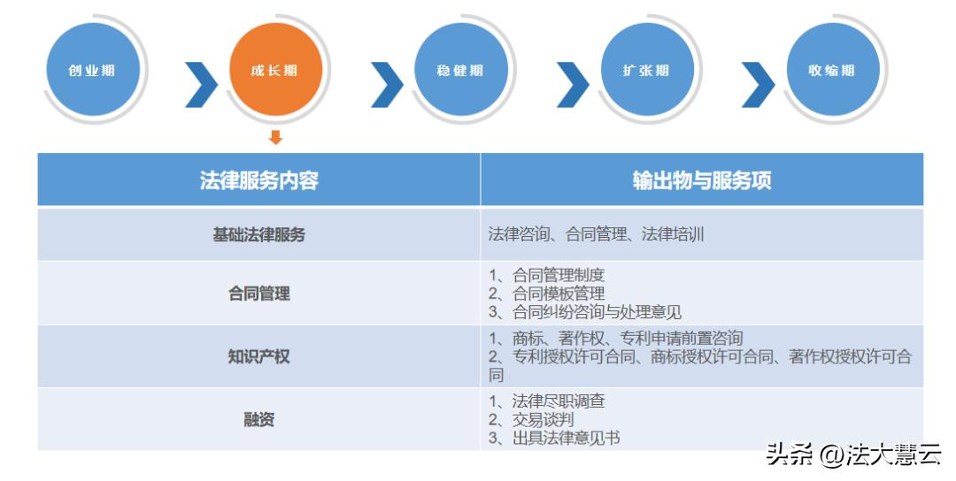 法大慧云为企业提供全生命周期日常法律服务+专项法律服务！