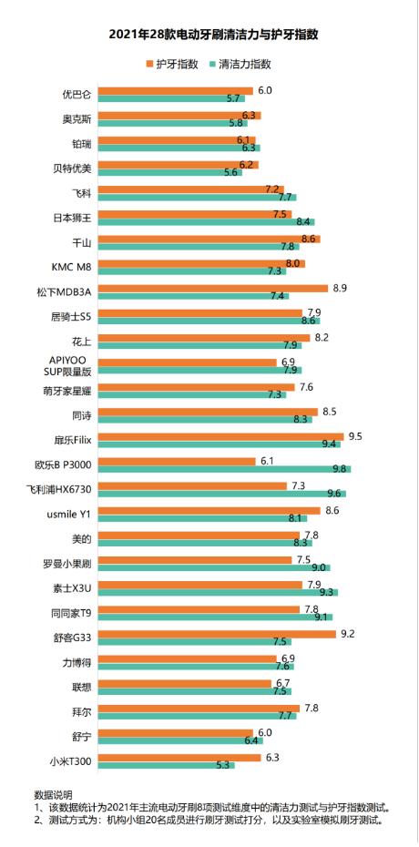 电动牙刷对牙齿有伤害吗？博主披露四大伤牙原因