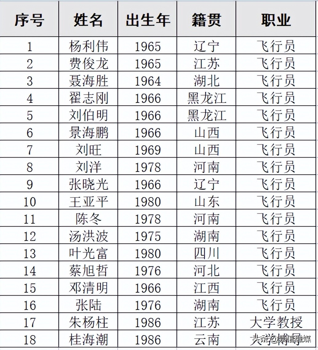 中国历代航天员名单,中国十八位航天员名单