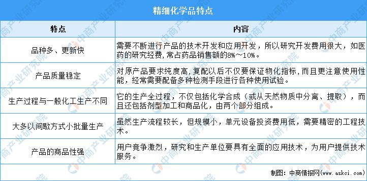 2023年中国精细化工行业全景图谱,2021年精细化工市场增长潜力分析
