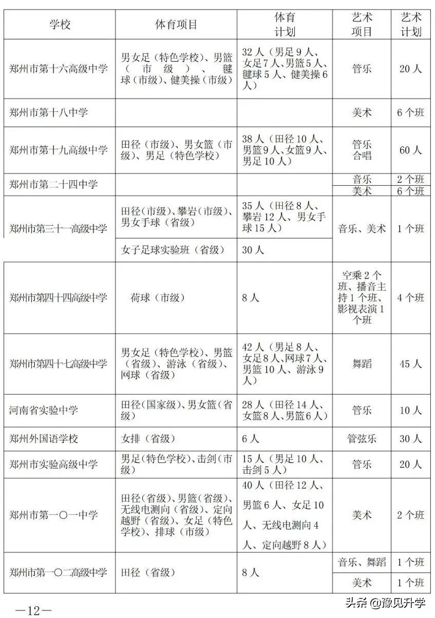 郑州中考艺术生招生2019,郑州中考艺术后备生报考学校
