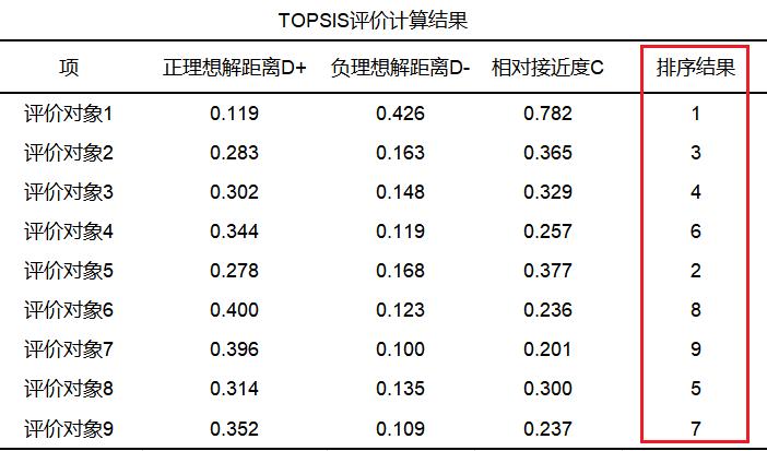 topsis熵权法毕业设计,topsis熵权法分析数据