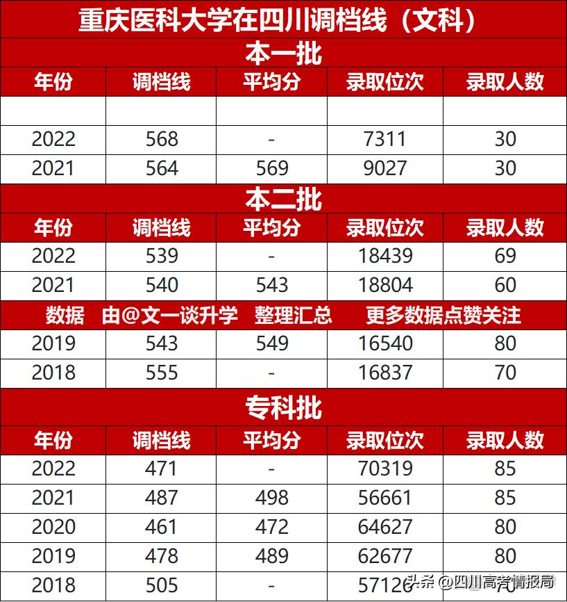 重庆医科大在川各专业录取分数线,重庆医科大学在川录取分数线