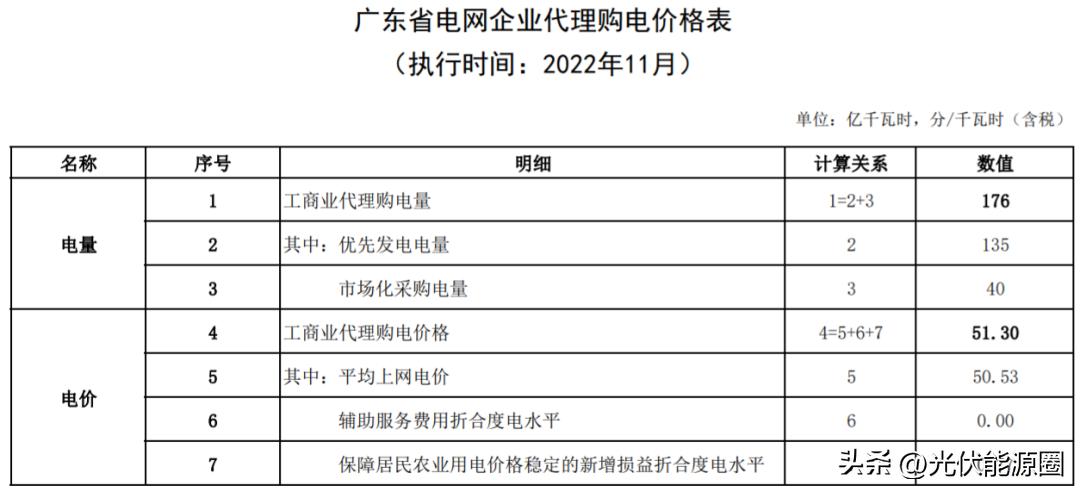 全国各省电网企业代理购电价格,国家电网阶梯电价一览表
