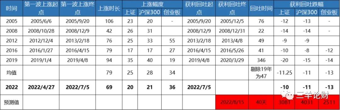 这波大盘会走到什么位置,这波下跌是否会接近尾声