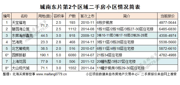 2023年春节后北海楼市,未来北海城南房价