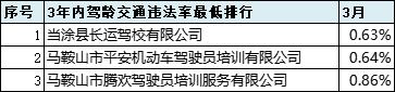2021年6月份全市驾校培训质量排名,最新驾校质量排行公布