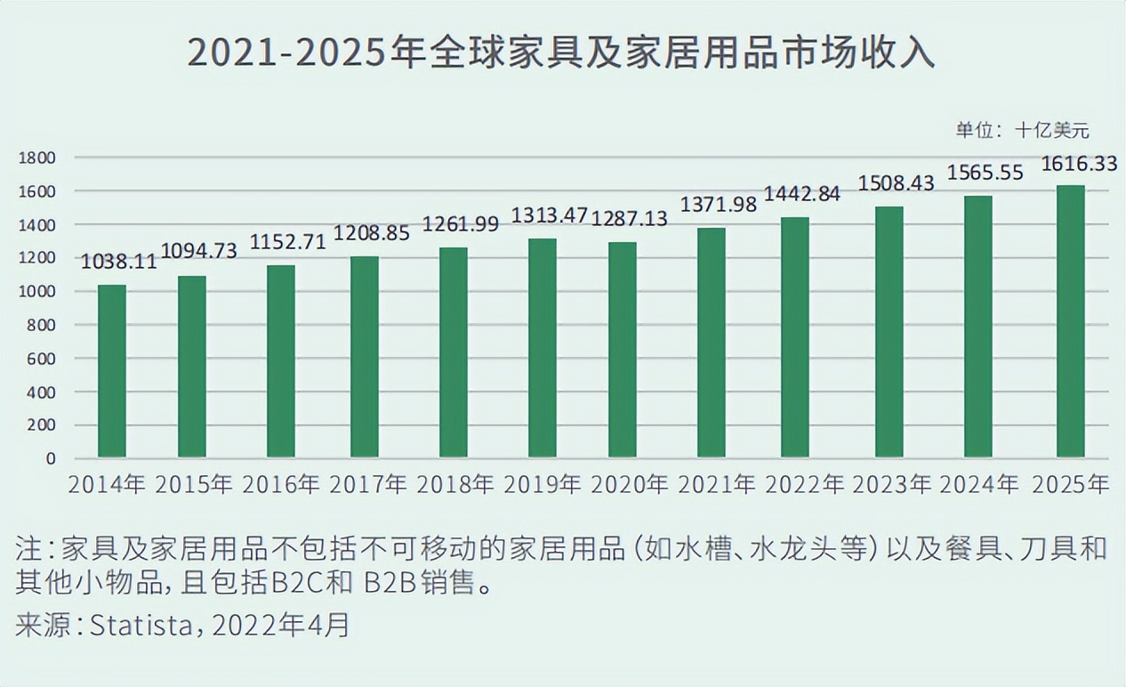 全球家具市场前景分析,家具市场低迷期