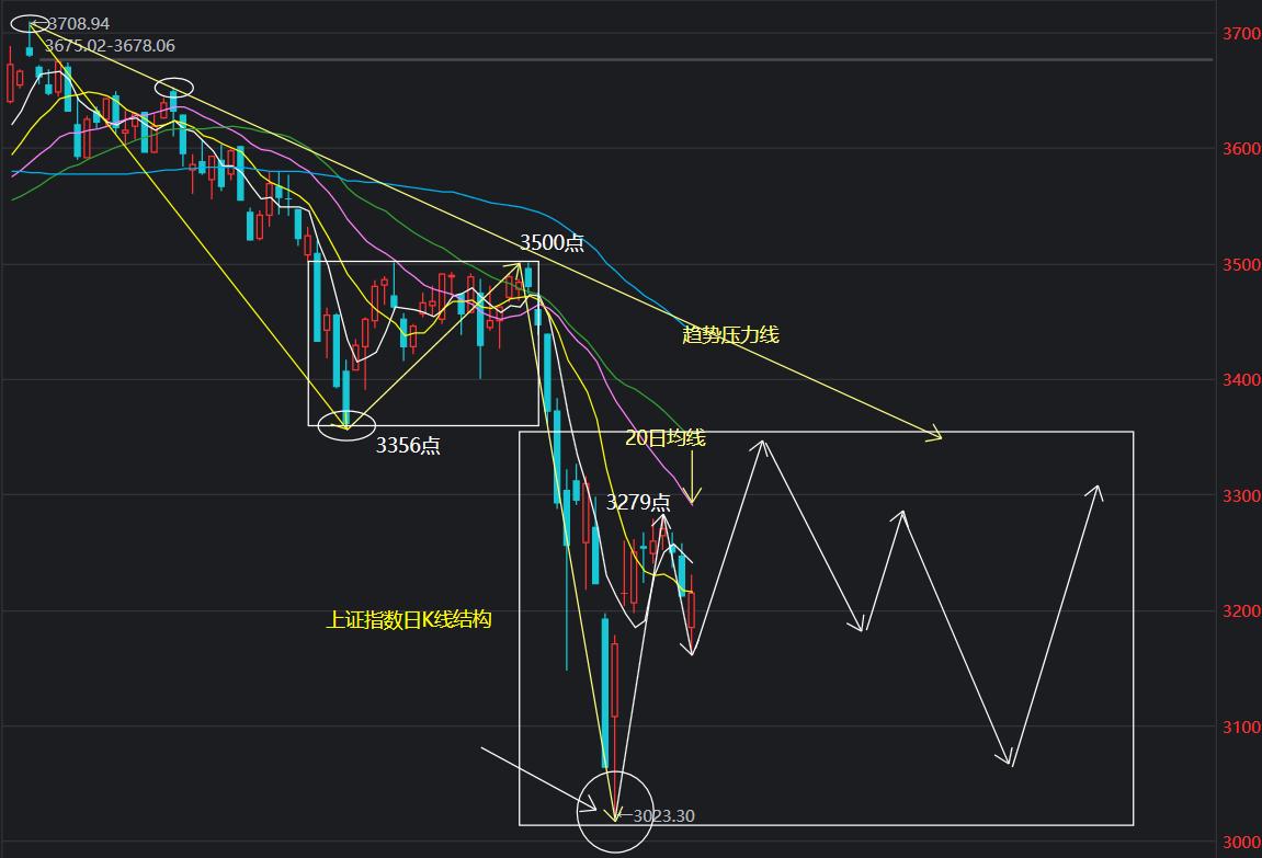 如何分析上证指数的变化趋势,上证指数基本面的预判和分析