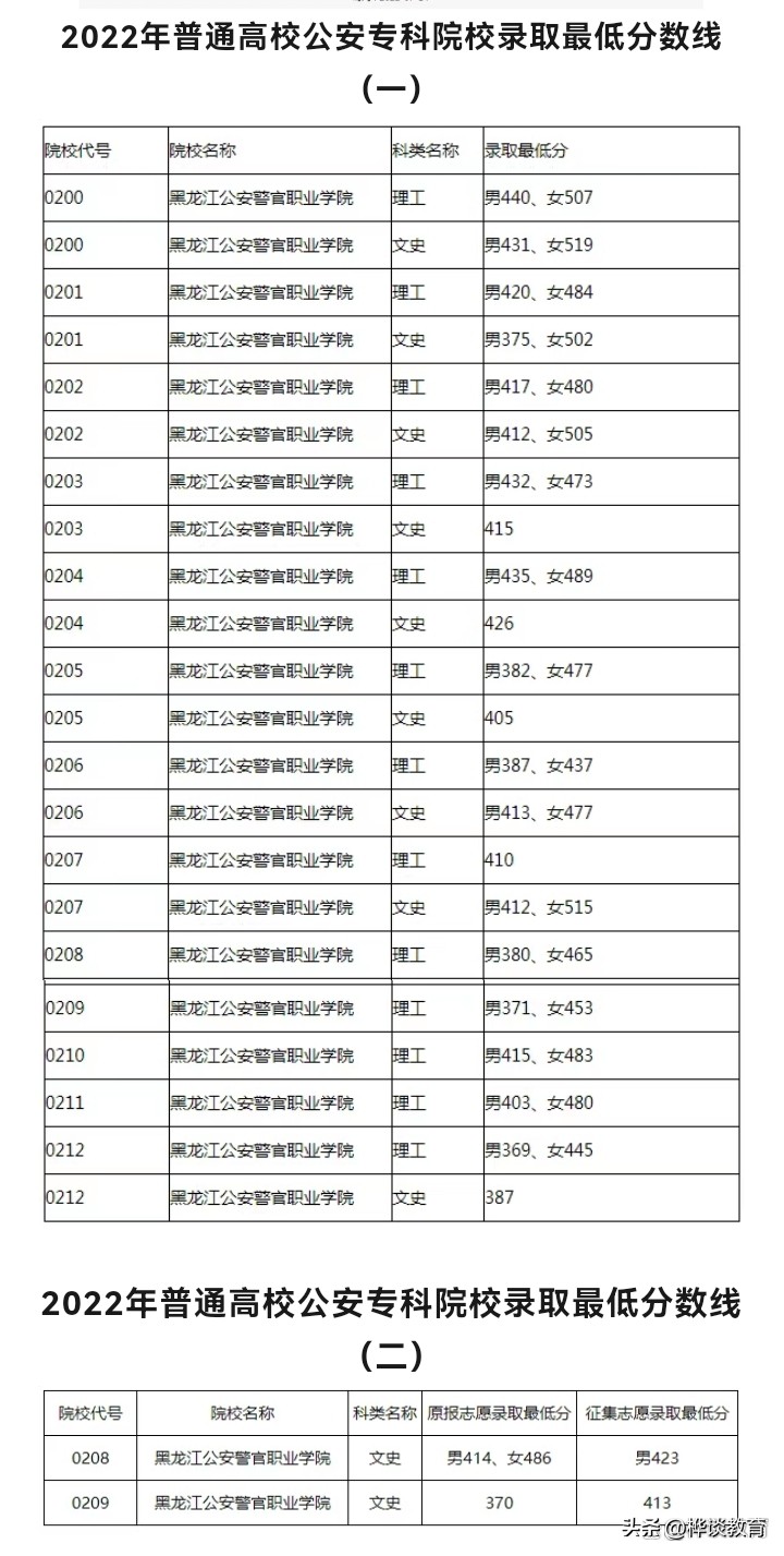 入警率高的分数低的本科警校,入警率高的警校2019录取分数线