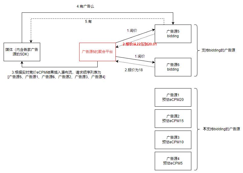一文讲透广告投放的底层逻辑,广告聚合策略