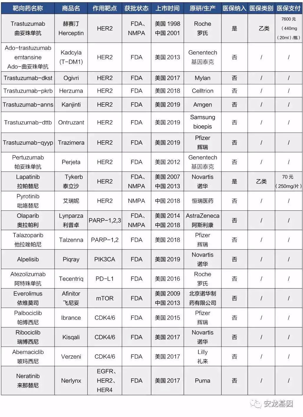 肿瘤靶向药物基因检测费用多少,肿瘤靶向药和化疗的区别
