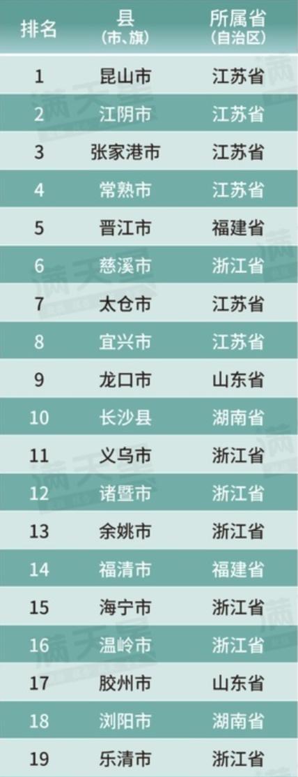 中国最发达的县城,全中国最发达的县