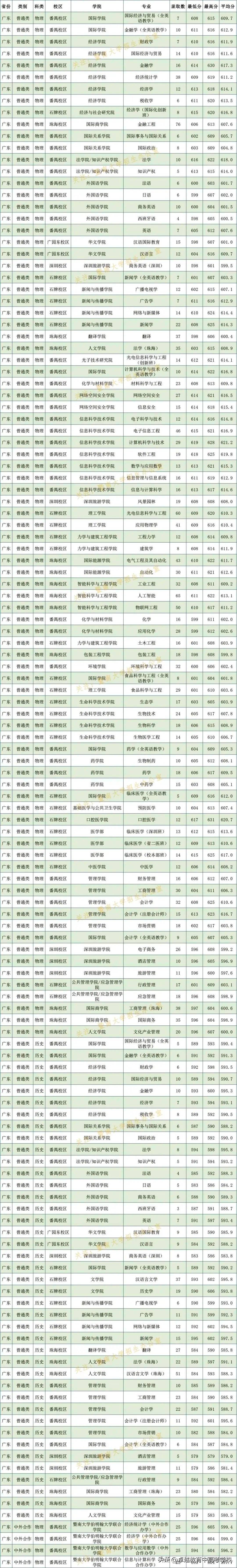 广东有哪几所大学是双一流,第三轮双一流广东会是哪个学校