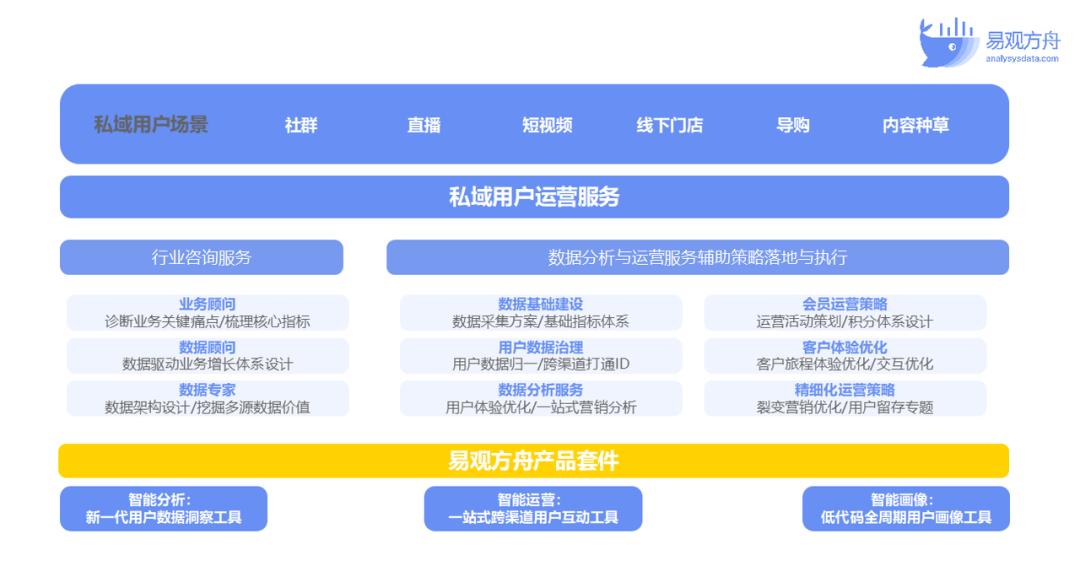 零售行业私域运营案例,实体店私域运营思路方法