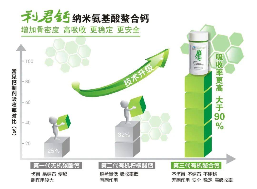 有机钙与吸收技术“天花板”,利君钙谱写“钙”世传奇