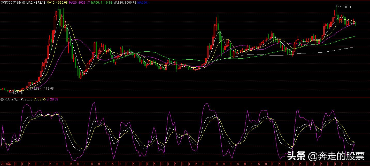 大盘3500点属于高位还是低位,怎么看大盘低位和高位股票走势