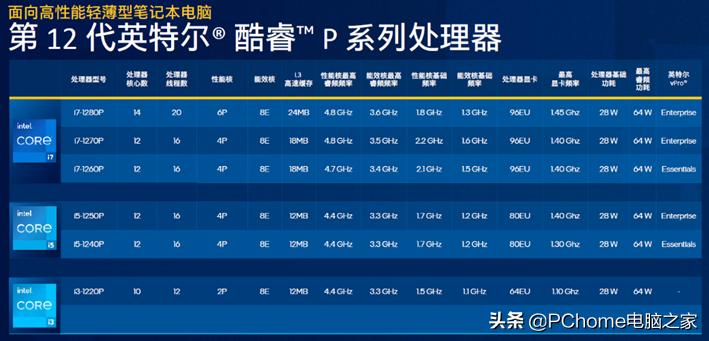 amd大核配大显轻薄更全能,移动端12代酷睿和amd