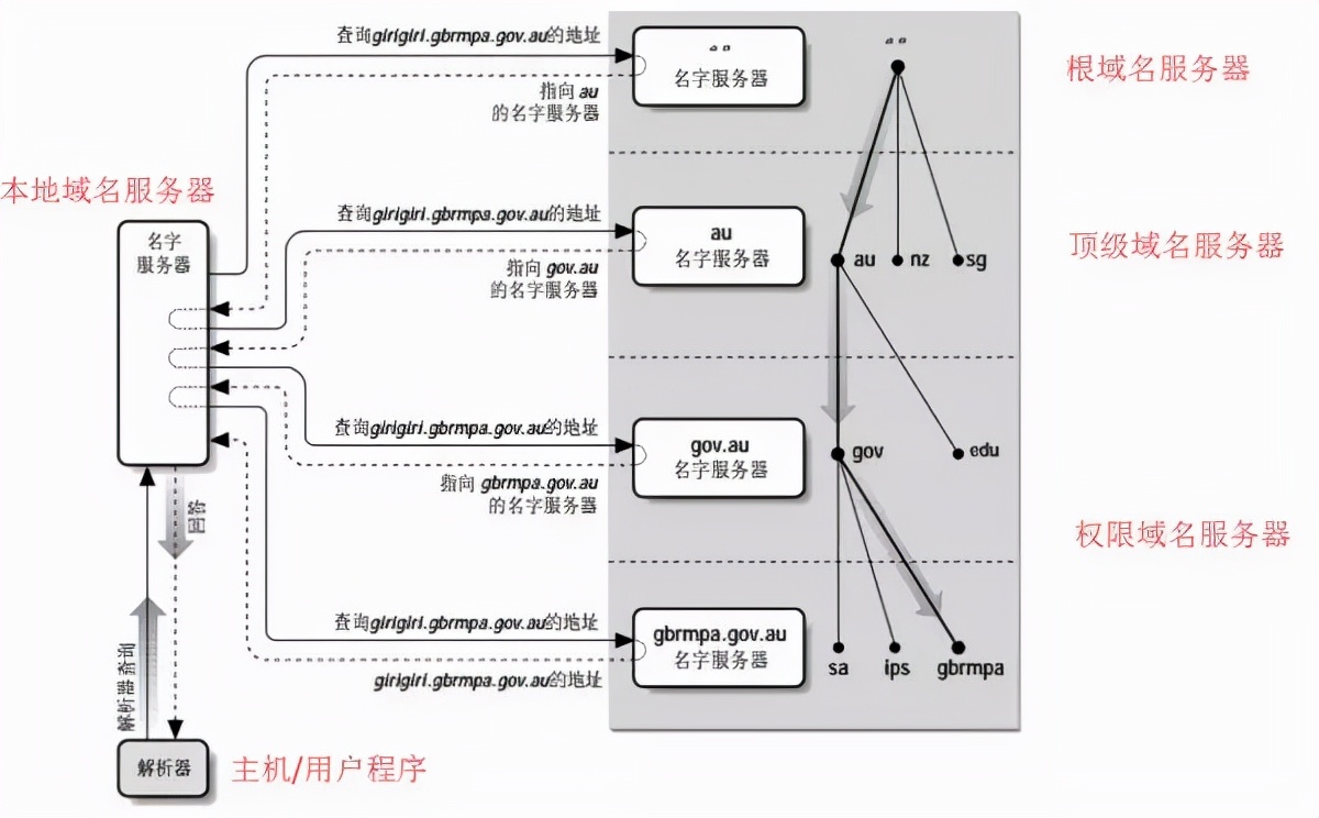linuxdns服务器搭建步骤,linuxtomcat安装命令详解