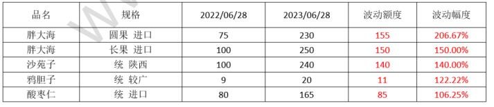 2023年药材行情,2023年中药材价格走势分析