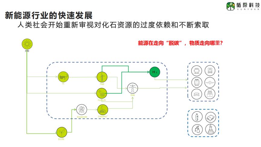 循原科技副总裁周世丰:从能源和物质的角度来理解合成生物学