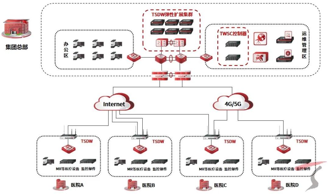 提升产业自主竞争力,天融信安全广域组网赋能大型医疗影像企业