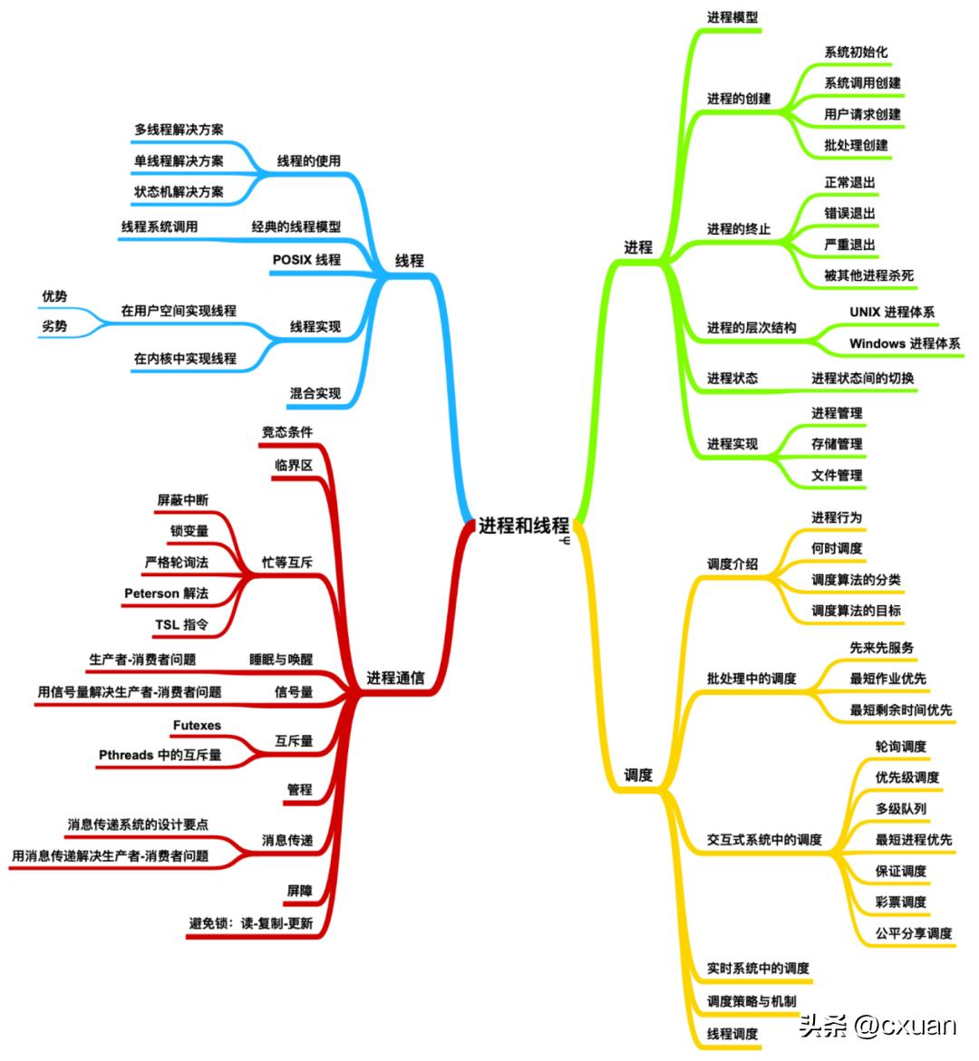 小白如何学体系,怎么学习操作系统