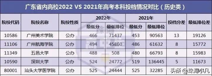 广东各大学2022年录取分数线预测,2019年广东高考重点大学分数线