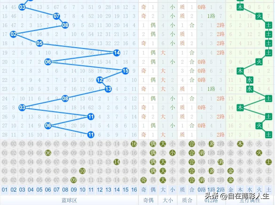 双色球23061期预测:龙头08，定胆1426，凤尾33，蓝06