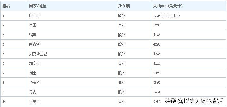 美国人均gdp是中国gdp的几倍,美国公布的全球gdp排名