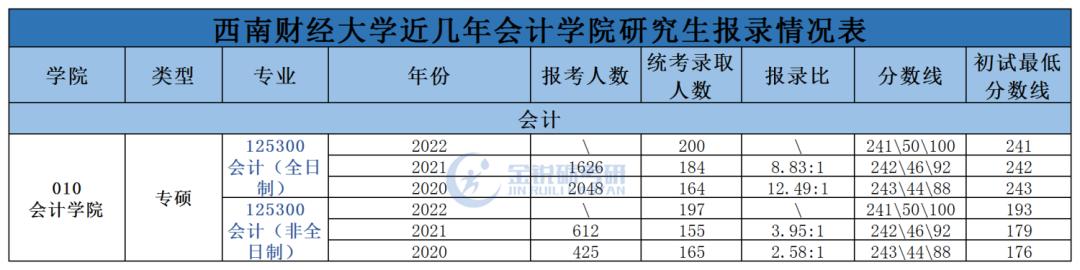 四川考研会计类院校推荐,会计考研推荐院校四川重庆