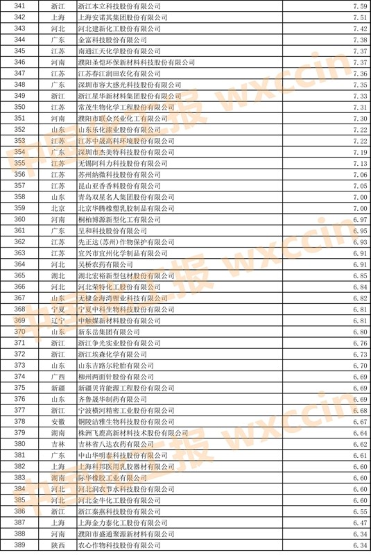 2023中国石油和化工企业500强,2023中国石化企业500强排行榜