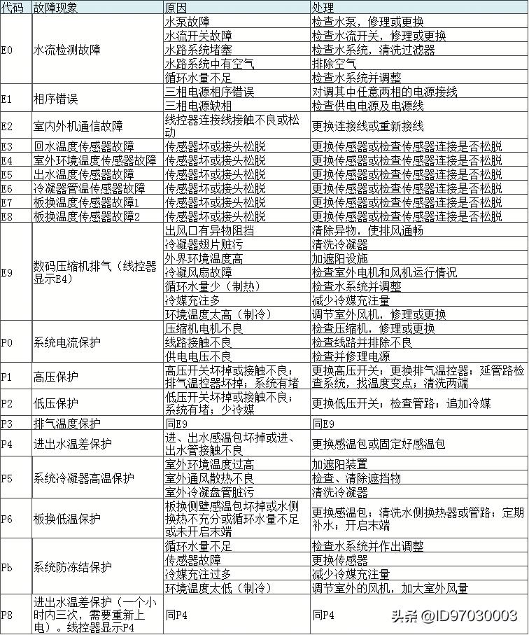 美的中央空调故障代码e0原因,美的中央空调怎么清除故障代码