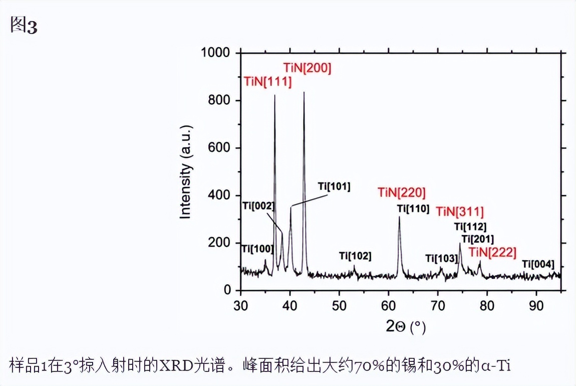 氮气中钛的脉冲Nd:YAG激光辐照如何形成TiN涂层