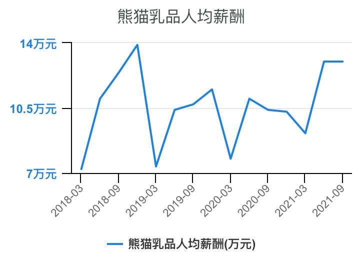 乳制品行业线上收入,乳制品行业薪资待遇