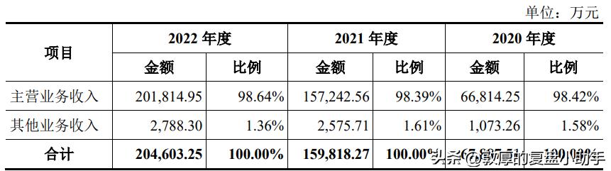 2022股市新股申购,2023年新股申购政策