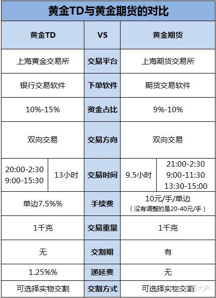 黄金td与沪金,现货白银和白银td对比