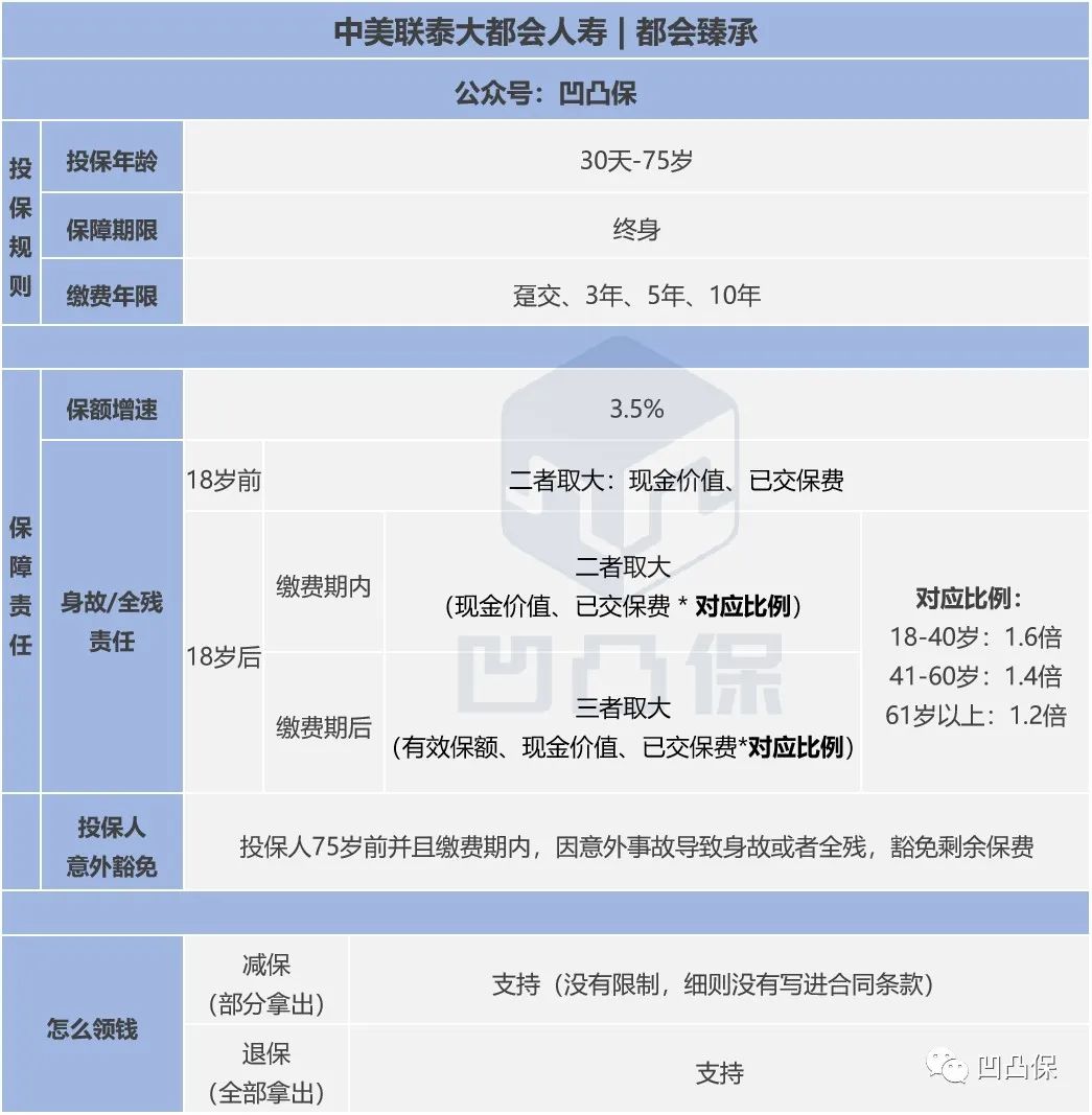 增额寿年金测评,增额寿险测评表