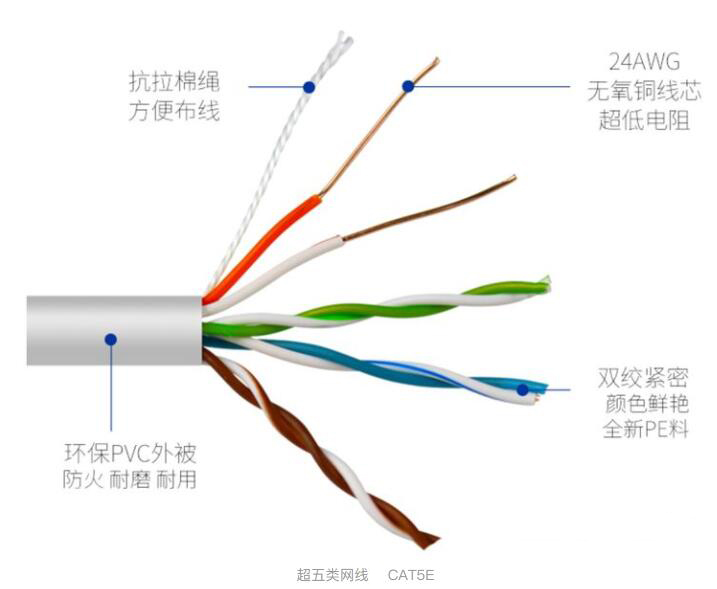 装修用超五类网线够用吗,家庭装修用超5类网线还是6类网线