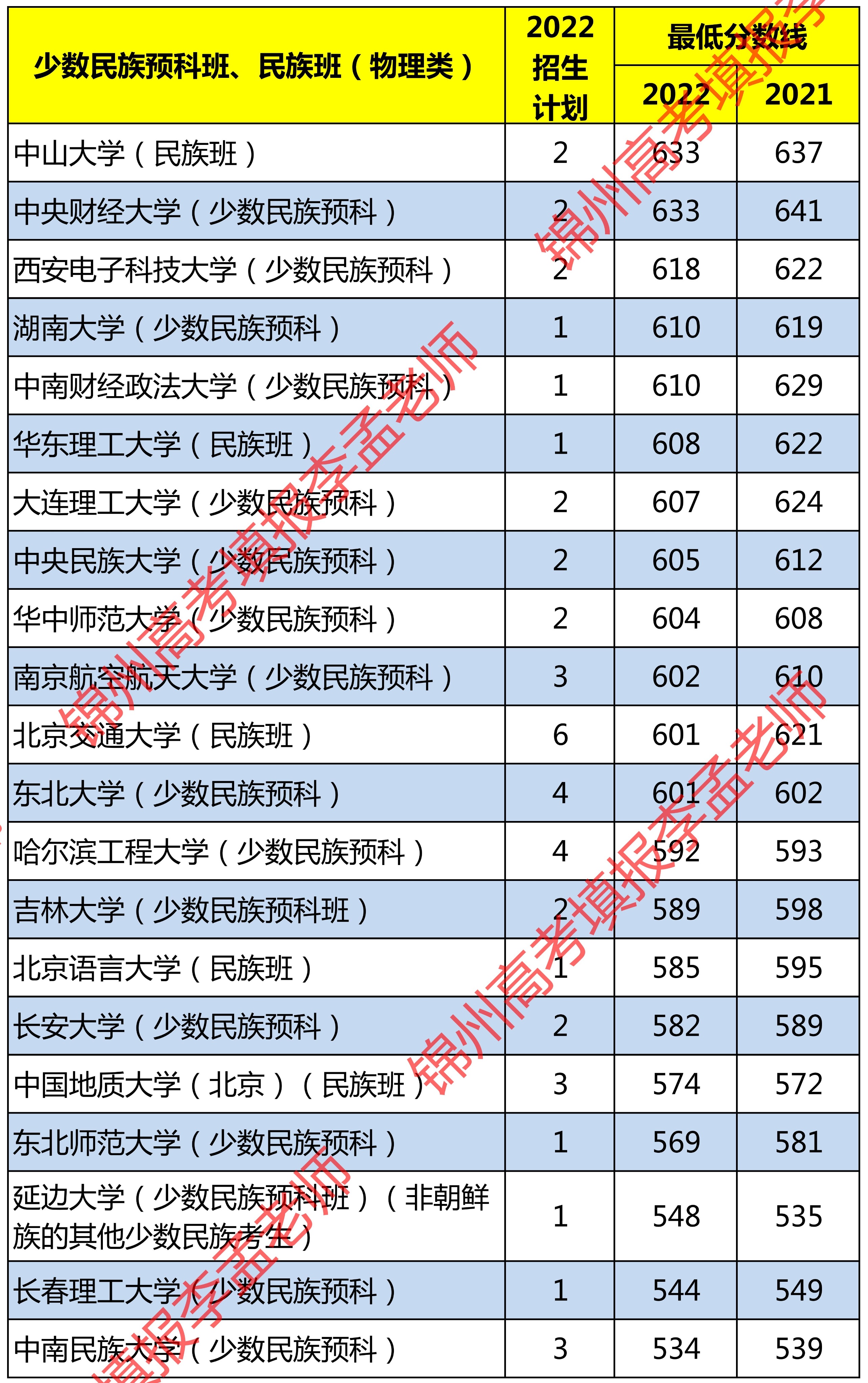 辽宁省报考少数民族预科班条件,辽宁高考少数民族预科班录取学校