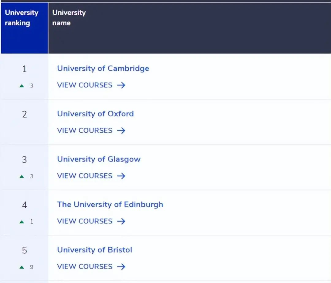 英国大学QS学科排名,英国大学专业排名2019数据分析