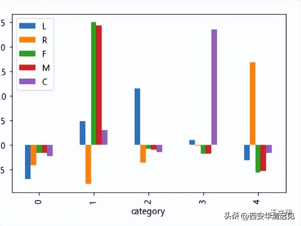 rfm模型是客户价值分析的常用工具,应用rfm模型进行客户价值分析