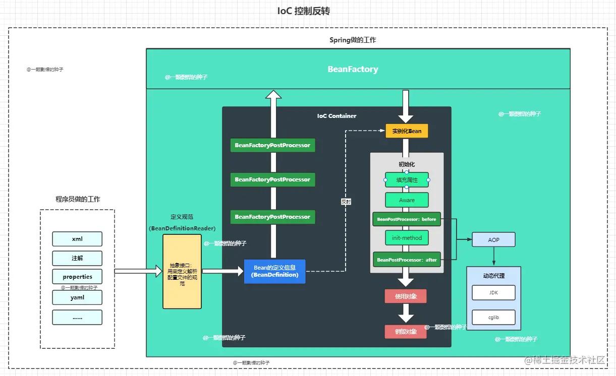 spring源码深度解析ioc,spring框架ioc原理