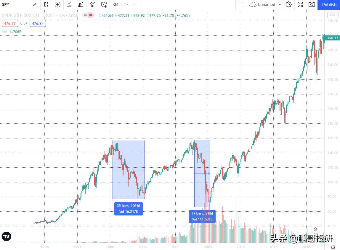 历史上美股十次暴跌之后怎么走,美股即时大跌是什么原因