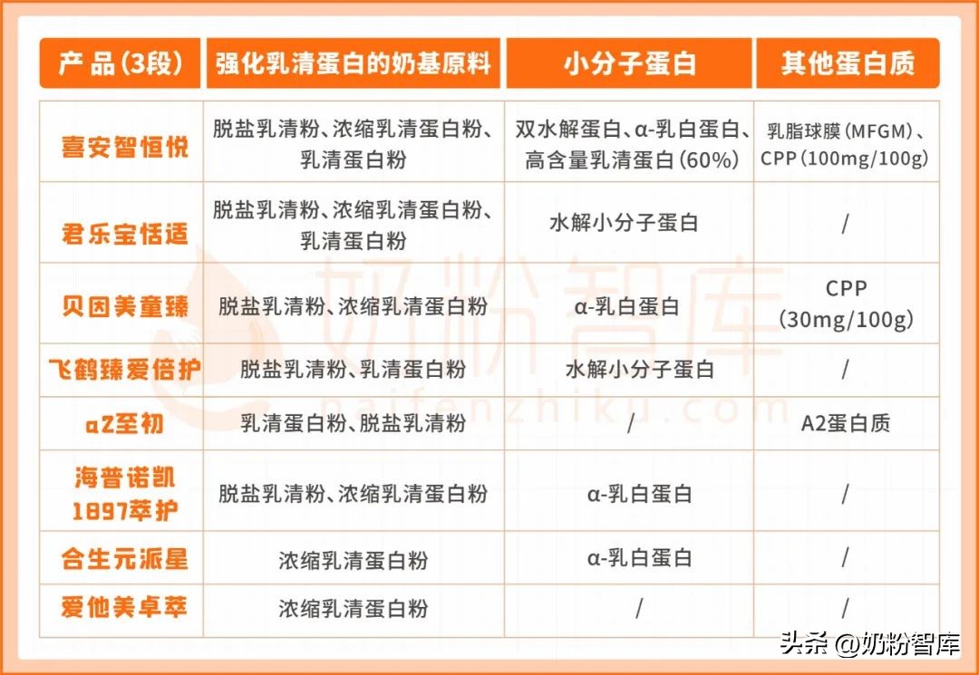 哪一款奶粉比较好吸收和长肉,如何挑选一款消化吸收好的奶粉